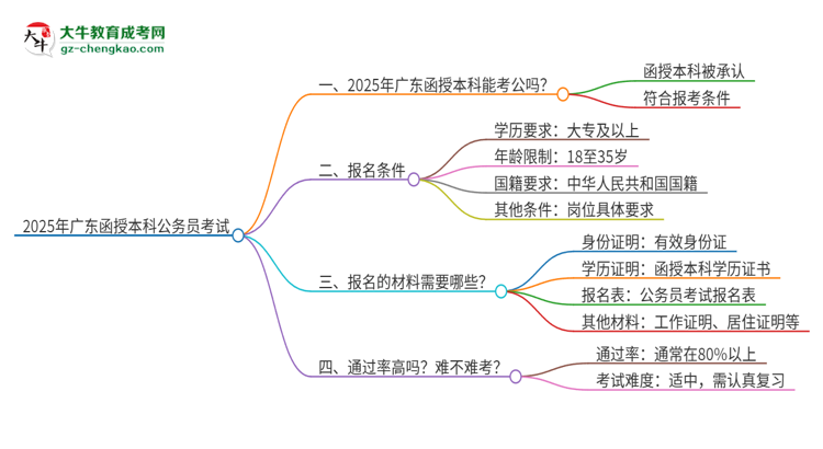 2025年廣東函授本科學歷考公務(wù)員承認嗎？思維導圖