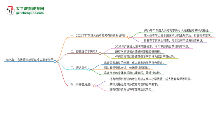 2025年廣東教師資格證能用成人高考學歷考嗎？思維導圖