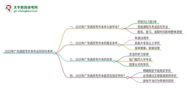2025年廣東函授專升本最快多久能畢業(yè)？思維導(dǎo)圖