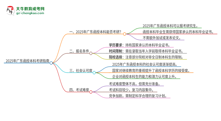 2025年廣東函授的本科可以考研嗎？思維導(dǎo)圖