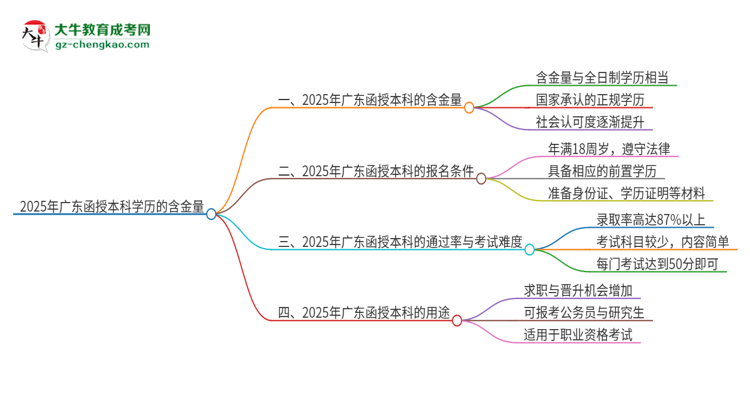 2025年廣東函授本科學(xué)歷的含金量怎么樣？思維導(dǎo)圖