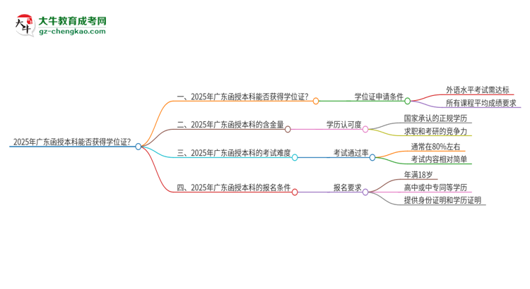 2025年廣東函授本科能拿學(xué)位證嗎？思維導(dǎo)圖