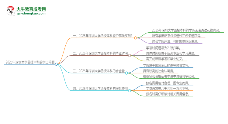 2025年深圳大學(xué)函授本科學(xué)歷能花錢買到嗎？思維導(dǎo)圖