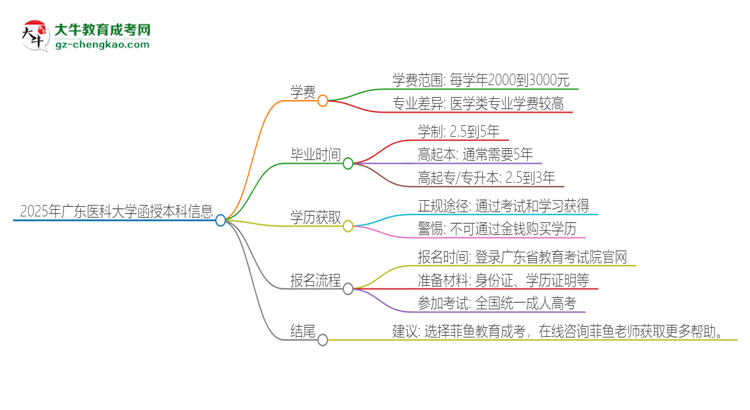 2025年廣東醫(yī)科大學(xué)函授本科學(xué)費(fèi)要多少？思維導(dǎo)圖
