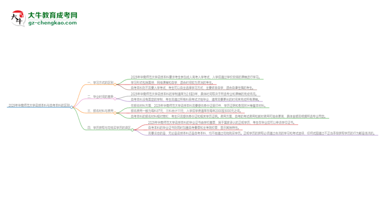 2025年華南師范大學(xué)函授本科和自考有什么區(qū)別？思維導(dǎo)圖