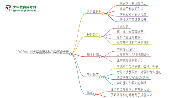 2025年廣州大學(xué)函授本科的學(xué)歷是有含金量的嗎？思維導(dǎo)圖