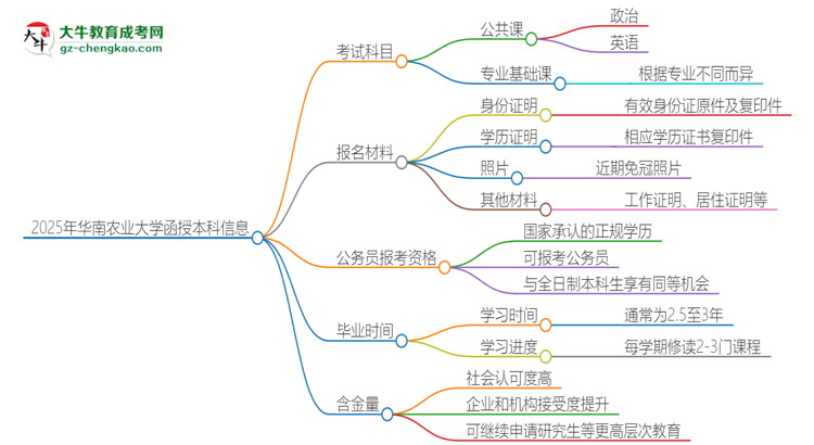 2025年華南農(nóng)業(yè)大學(xué)函授本科考試要考幾科？思維導(dǎo)圖