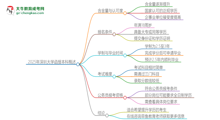 2025年深圳大學(xué)函授本科的難度怎么樣？思維導(dǎo)圖