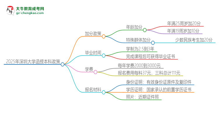 2025年深圳大學(xué)函授本科有什么政策能加分？思維導(dǎo)圖