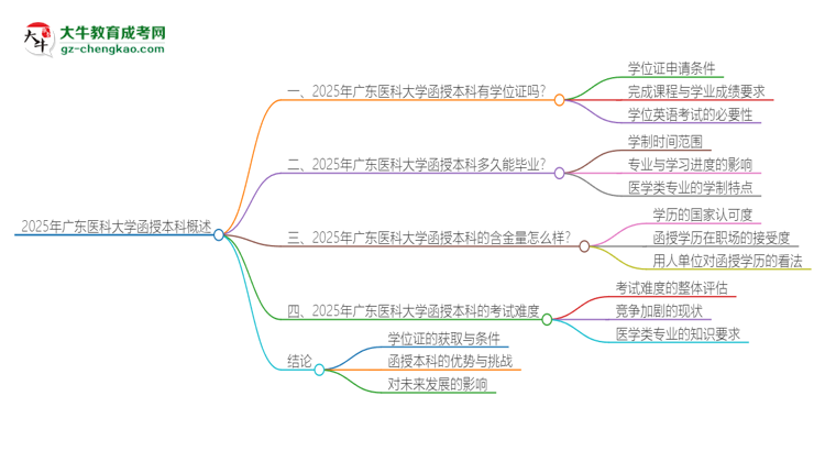 2025年廣東醫(yī)科大學(xué)函授本科畢業(yè)有學(xué)位證可以拿嗎？思維導(dǎo)圖