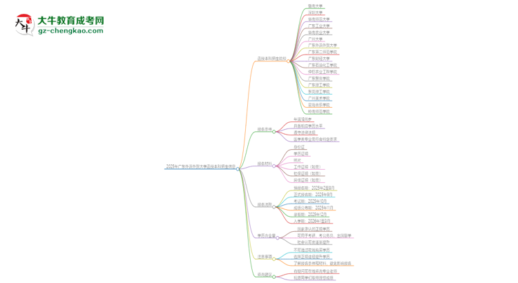 2025年廣東外語(yǔ)外貿(mào)大學(xué)函授本科學(xué)歷能花錢買到嗎？思維導(dǎo)圖