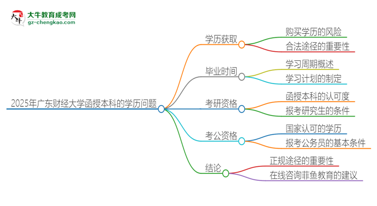 2025年廣東財(cái)經(jīng)大學(xué)函授本科學(xué)歷能花錢買到嗎？思維導(dǎo)圖