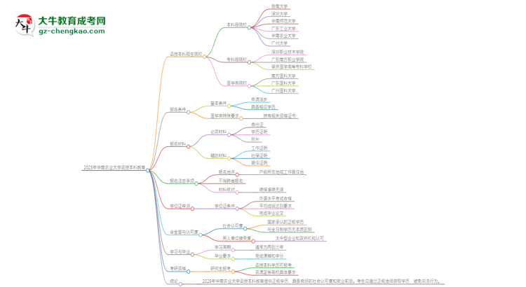 2025年華南農(nóng)業(yè)大學(xué)函授本科學(xué)歷能花錢買到嗎？思維導(dǎo)圖