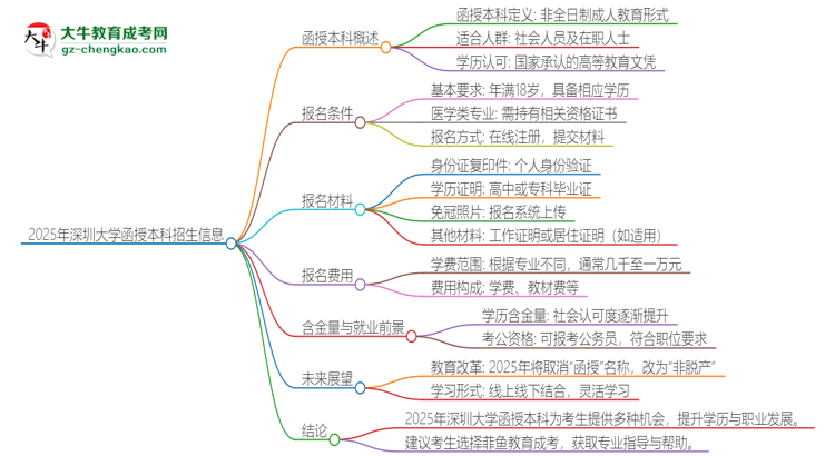 2025年深圳大學(xué)函授本科學(xué)歷能考執(zhí)業(yè)醫(yī)師證嗎？思維導(dǎo)圖