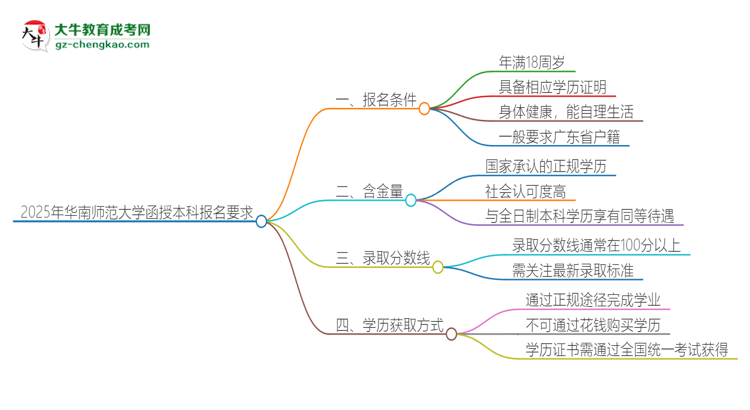 2025年華南師范大學(xué)的函授本科報(bào)名有什么要求？思維導(dǎo)圖