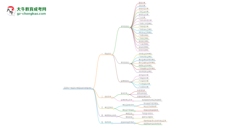 2025年廣東醫(yī)科大學函授本科學歷能花錢買到嗎？思維導圖