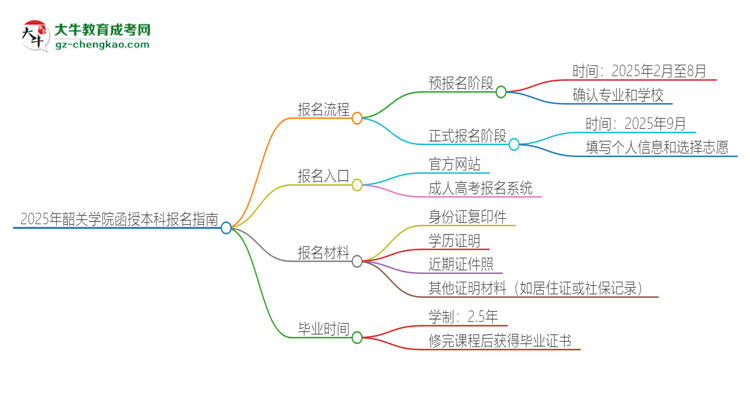 2025年韶關(guān)學(xué)院函授本科怎么報(bào)名？思維導(dǎo)圖
