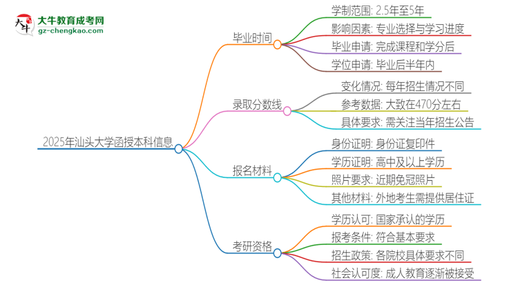 2025年汕頭大學(xué)函授本科多久能拿證？思維導(dǎo)圖