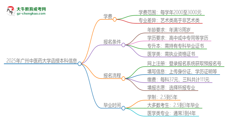 2025年廣州中醫(yī)藥大學(xué)函授本科學(xué)費(fèi)要多少？思維導(dǎo)圖
