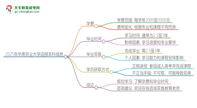 2025年華南農(nóng)業(yè)大學(xué)函授本科學(xué)費(fèi)要多少？思維導(dǎo)圖