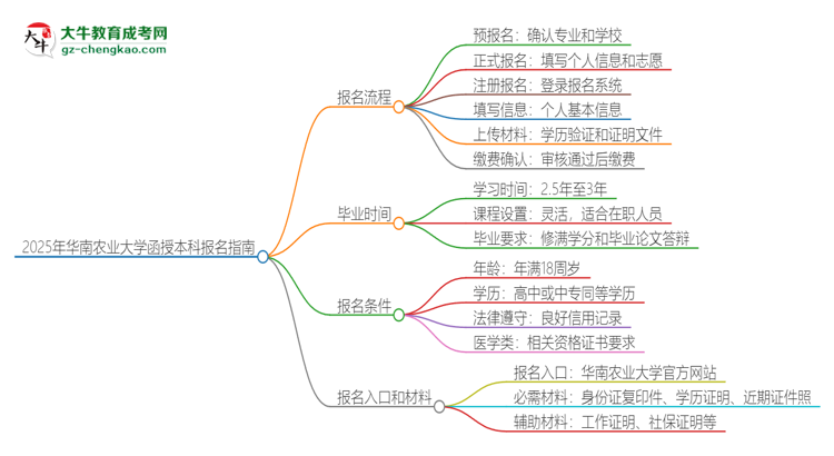 2025年華南農(nóng)業(yè)大學(xué)函授本科怎么報(bào)名？思維導(dǎo)圖