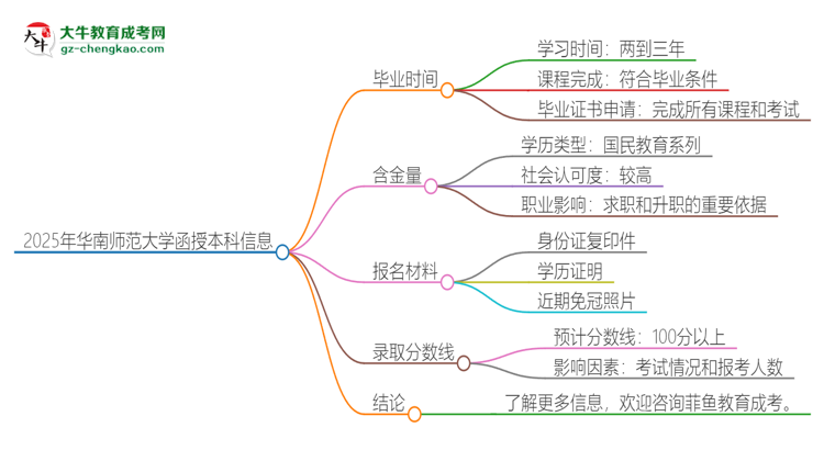 2025年華南師范大學(xué)函授本科多久能拿證？思維導(dǎo)圖