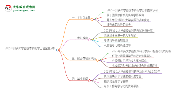 2025年汕頭大學(xué)函授本科的學(xué)歷是有含金量的嗎？思維導(dǎo)圖