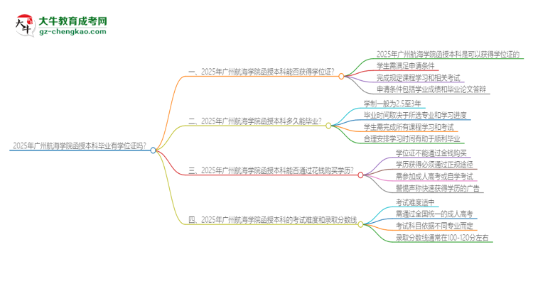 2025年廣州航海學(xué)院函授本科畢業(yè)有學(xué)位證可以拿嗎？思維導(dǎo)圖