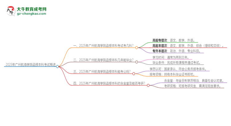 2025年廣州航海學院函授本科考試要考幾科？思維導圖