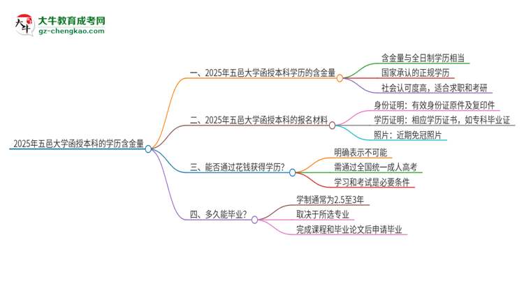 2025年五邑大學(xué)函授本科的學(xué)歷是有含金量的嗎？思維導(dǎo)圖