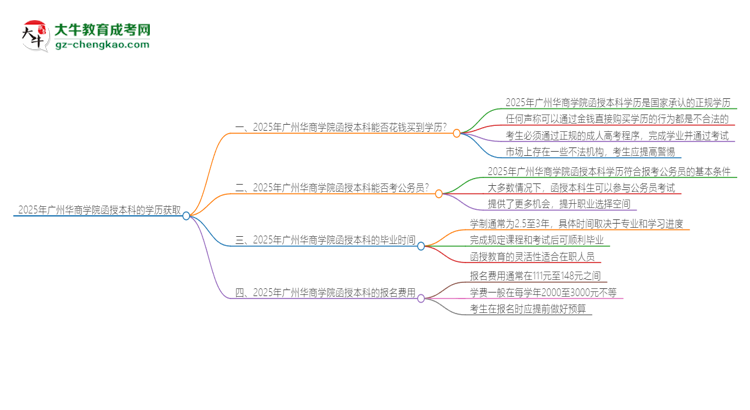 2025年廣州華商學院函授本科學歷能花錢買到嗎？思維導圖