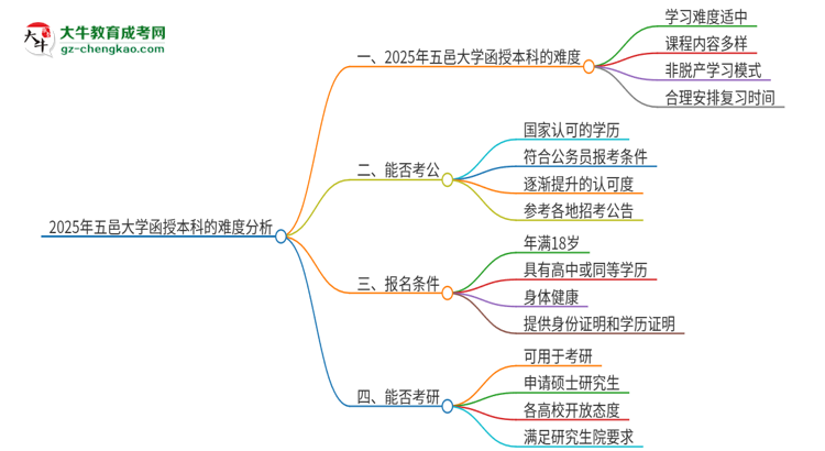 2025年五邑大學(xué)函授本科的難度怎么樣？思維導(dǎo)圖