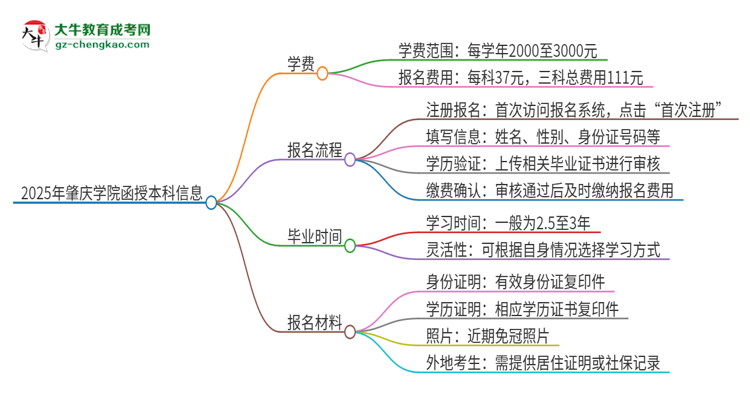 2025年肇慶學(xué)院函授本科學(xué)費要多少？思維導(dǎo)圖