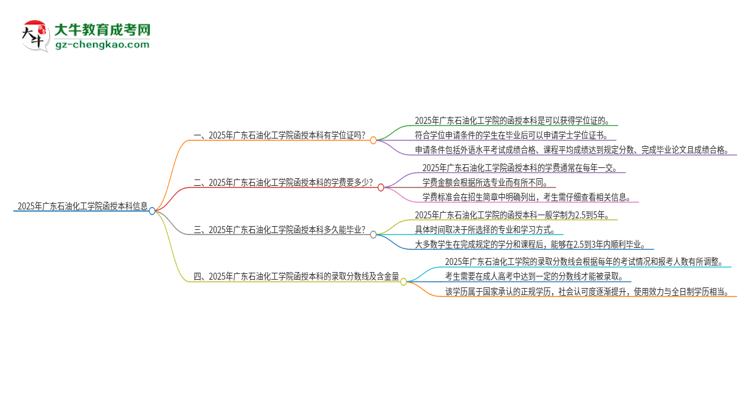 2025年廣東石油化工學院函授本科畢業(yè)有學位證可以拿嗎？思維導圖