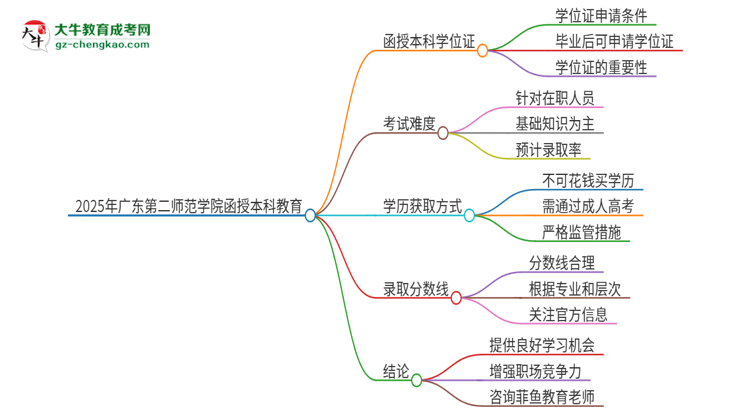 2025年廣東第二師范學(xué)院函授本科畢業(yè)有學(xué)位證可以拿嗎？思維導(dǎo)圖