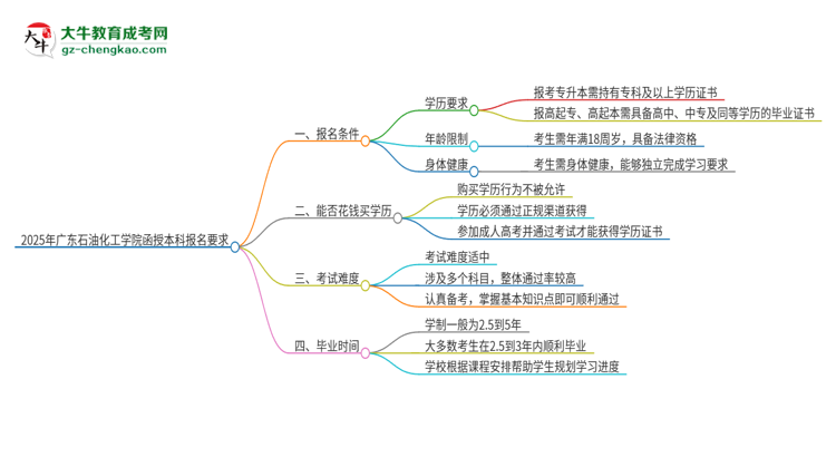 2025年廣東石油化工學(xué)院的函授本科報(bào)名有什么要求？思維導(dǎo)圖