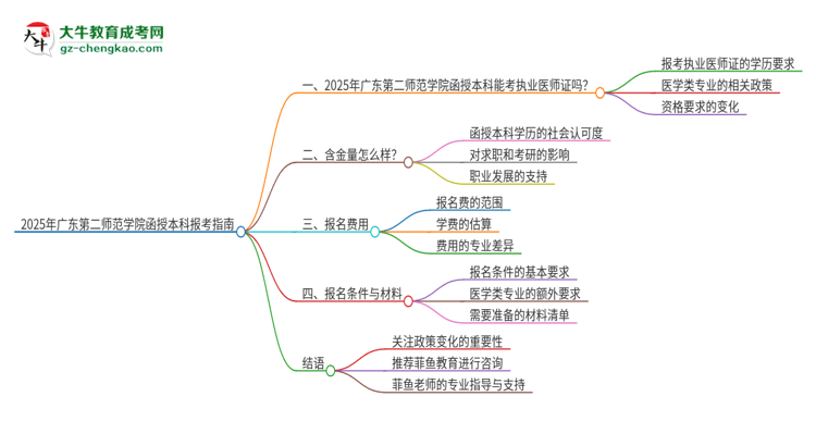 2025年廣東第二師范學院函授本科學歷能考執(zhí)業(yè)醫(yī)師證嗎？思維導圖