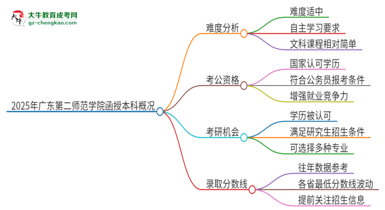 2025年廣東第二師范學(xué)院函授本科的難度怎么樣？思維導(dǎo)圖