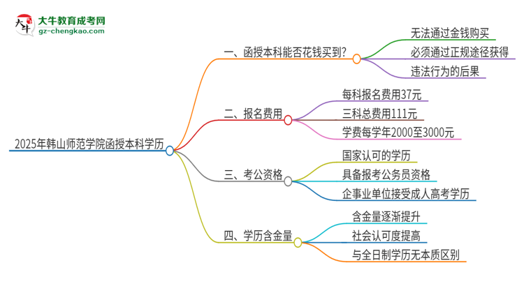 2025年韓山師范學(xué)院函授本科學(xué)歷能花錢買到嗎？思維導(dǎo)圖