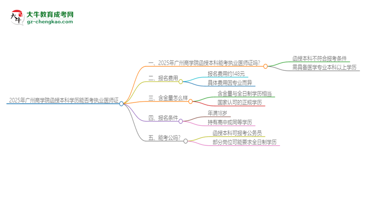 2025年廣州商學(xué)院函授本科學(xué)歷能考執(zhí)業(yè)醫(yī)師證嗎？思維導(dǎo)圖