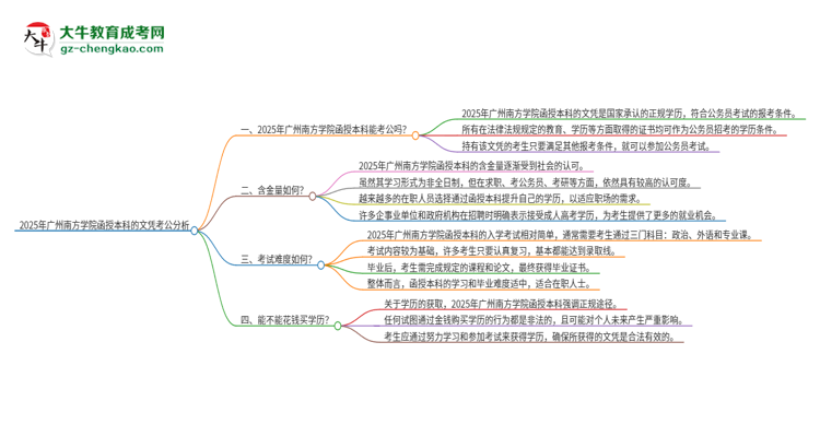 2025年廣州南方學(xué)院函授本科的文憑可以考公嗎？思維導(dǎo)圖