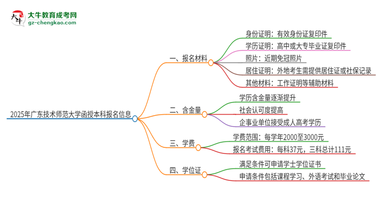 2025年廣東技術(shù)師范大學(xué)報(bào)名函授本科需要什么材料？思維導(dǎo)圖