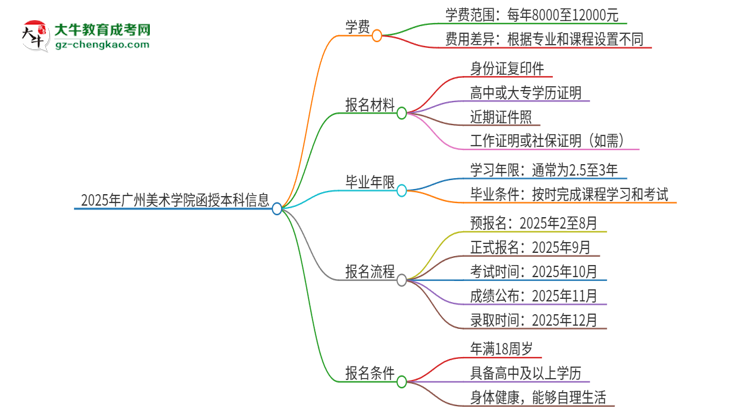2025年廣州美術(shù)學(xué)院函授本科學(xué)費要多少？思維導(dǎo)圖