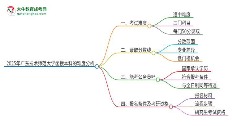 2025年廣東技術(shù)師范大學(xué)函授本科的難度怎么樣？思維導(dǎo)圖