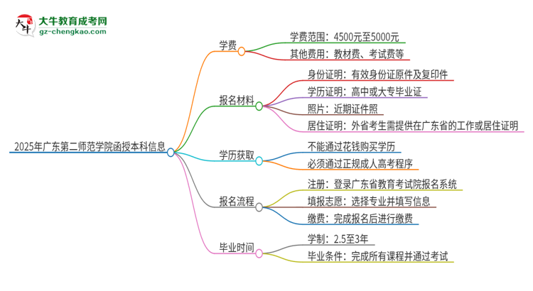 2025年廣東第二師范學(xué)院函授本科學(xué)費(fèi)要多少？思維導(dǎo)圖
