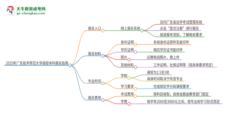 2025年廣東技術(shù)師范大學(xué)函授本科怎么報(bào)名？思維導(dǎo)圖