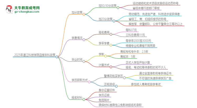 2025年湛江科技學(xué)院函授本科有什么政策能加分？思維導(dǎo)圖
