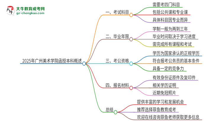 2025年廣州美術(shù)學(xué)院函授本科考試要考幾科？思維導(dǎo)圖