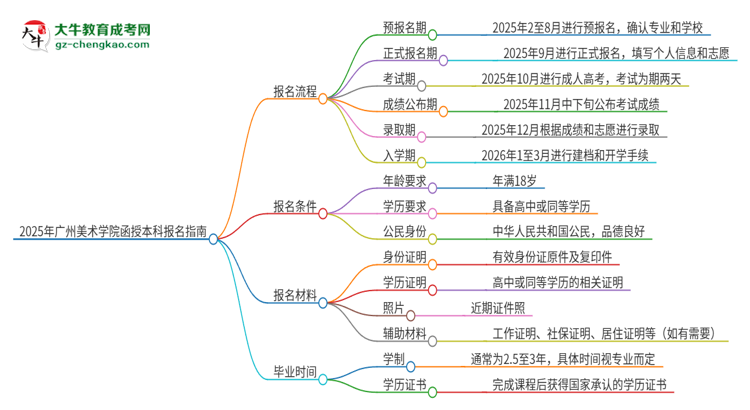 2025年廣州美術(shù)學(xué)院函授本科怎么報(bào)名？思維導(dǎo)圖