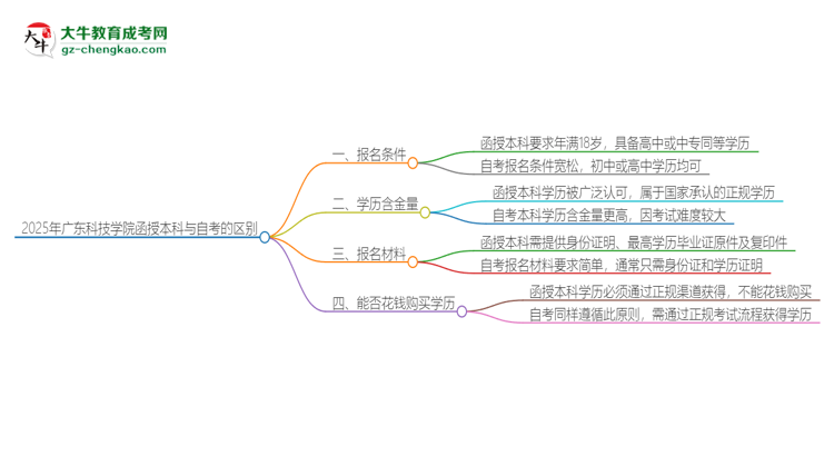 2025年廣東科技學(xué)院函授本科和自考有什么區(qū)別？思維導(dǎo)圖